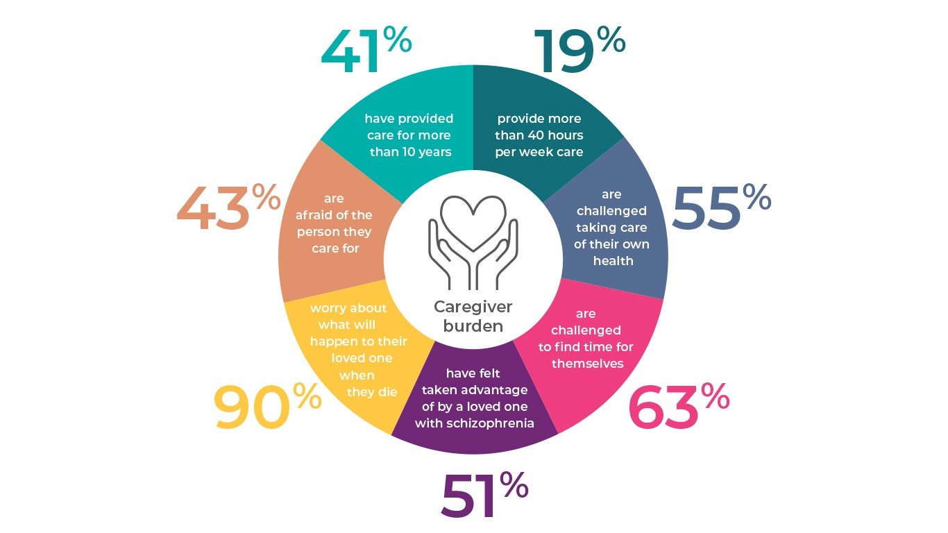 The burden of schizophrenia on the caregivers